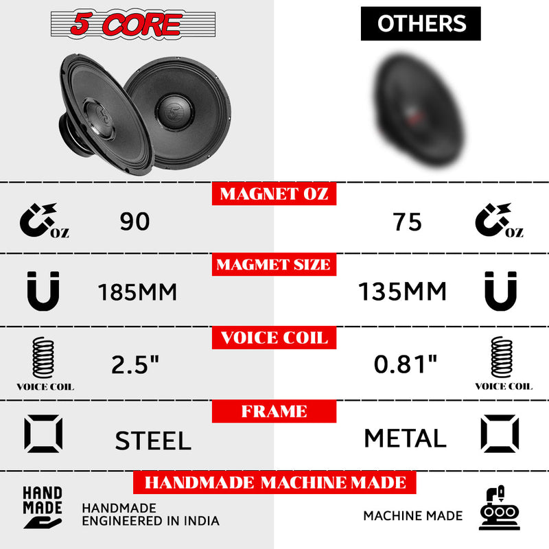 5 CORE 15 Inch Subwoofer Speaker 2200W Peak High Power Handling 250W RMS 15" Replacement 8 Ohm Pro Audio DJ Sub Woofer w/ CCAW Voice Coil Steel Frame 90oz Magnet - 15-185 MS 250W-18